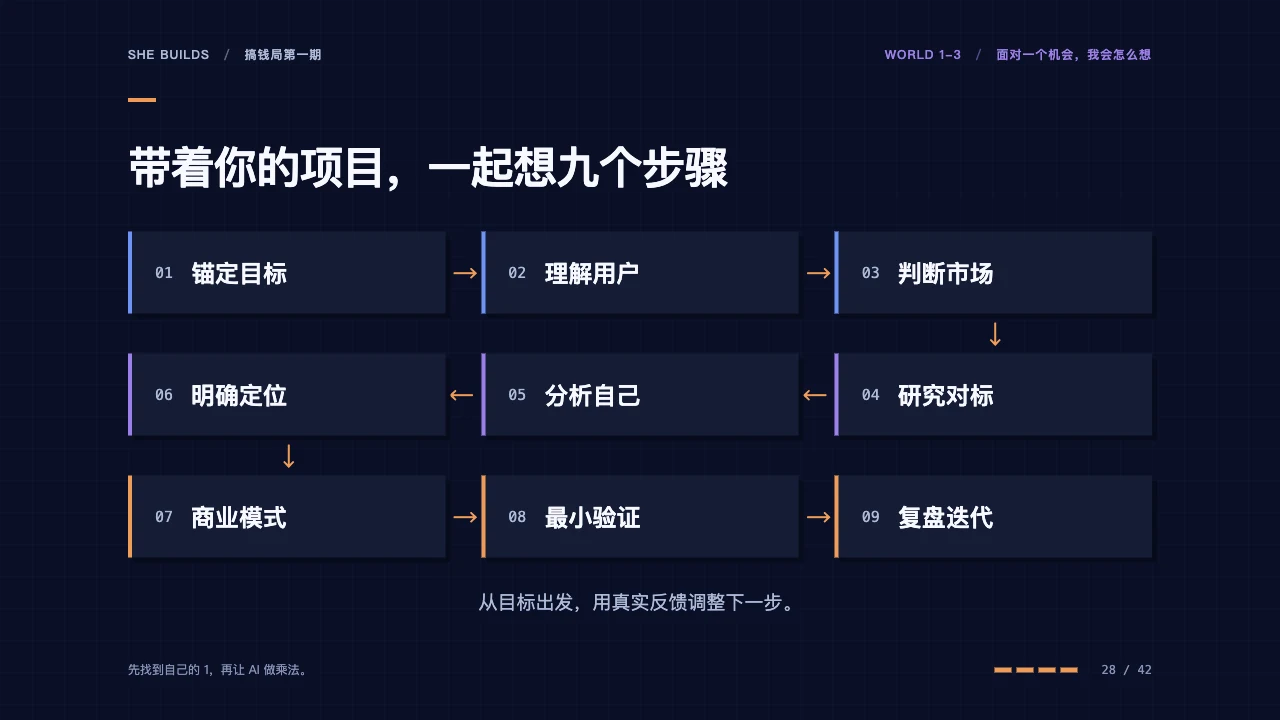 课件 28 · 带着你的项目，一起想九个步骤