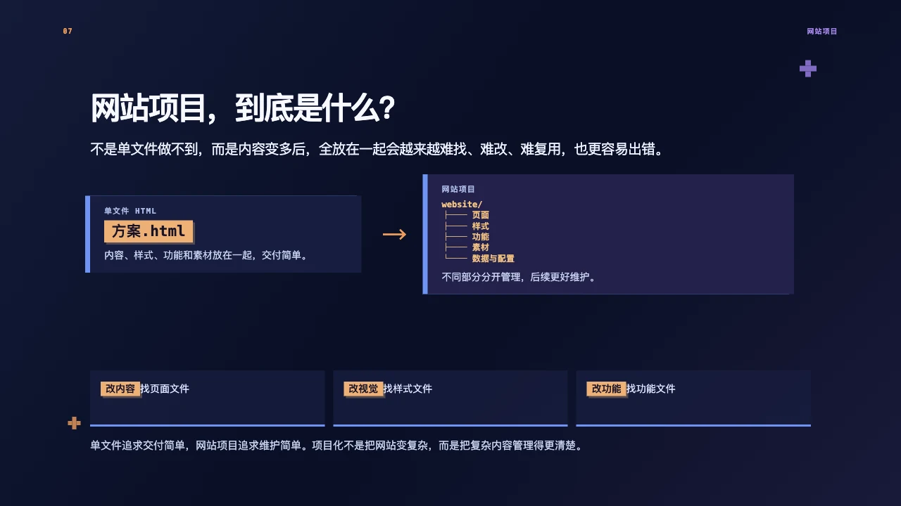 课件 07 · 网站项目，到底是什么？